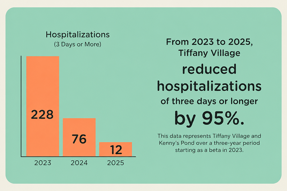 Reduced hospitalizations